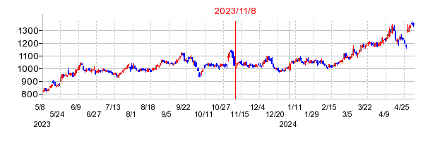 2023年11月8日 12:12前後のの株価チャート